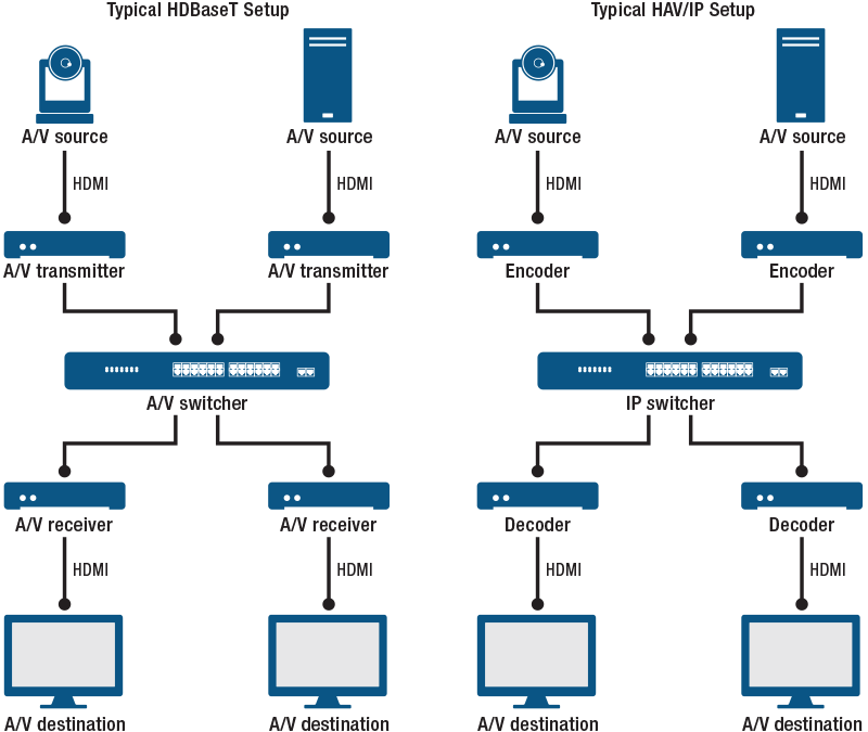 Diagram showing similarities between traditional AV and AV over IP setups