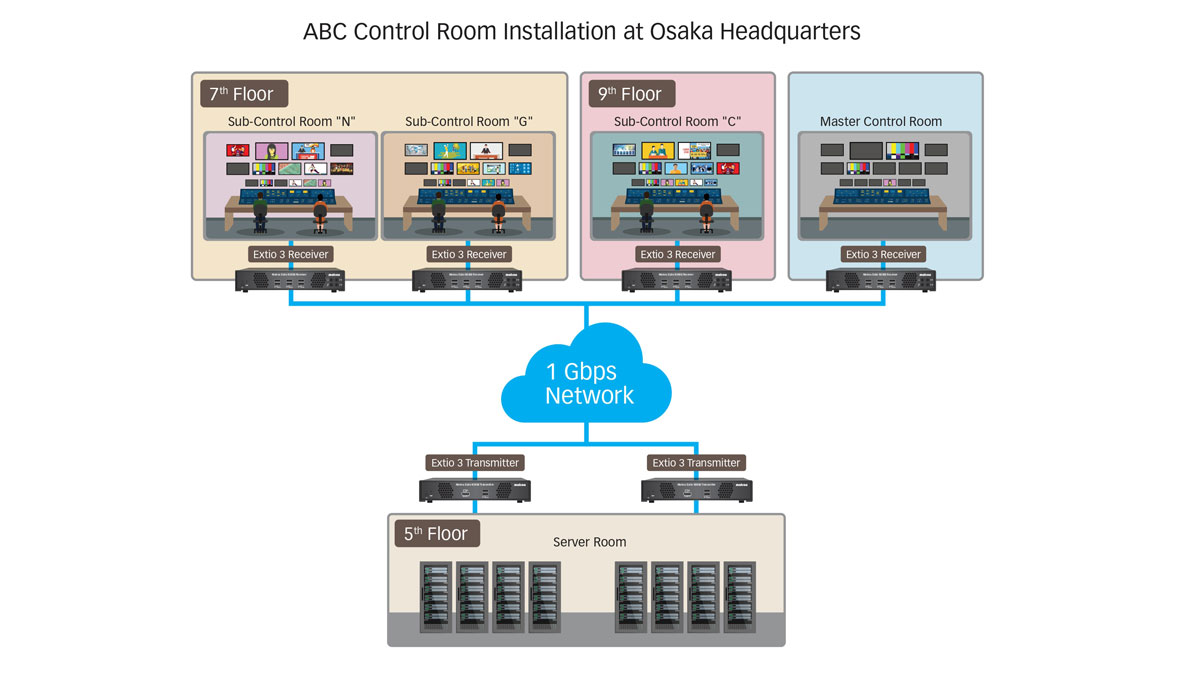 ABC control room installation at Osaka headquarters 