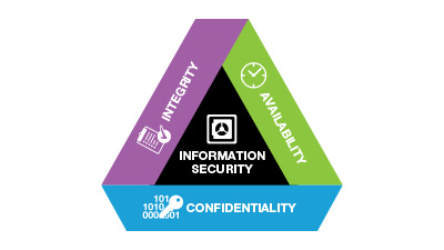 Information Security Principles Triad Diagram