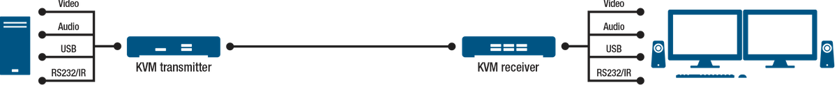 KVM Extenders Transmitter Receiver Functions Diagram