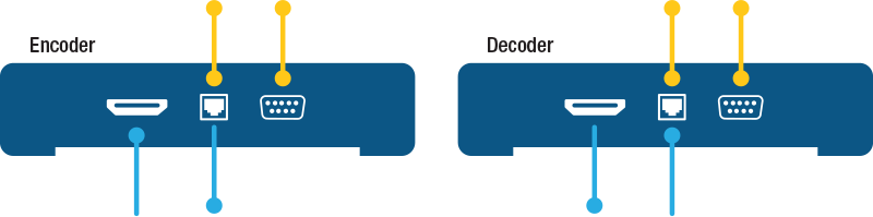 Diagram showing audio and video content flow, as well as command-and-control signaling in encoders and decoders.